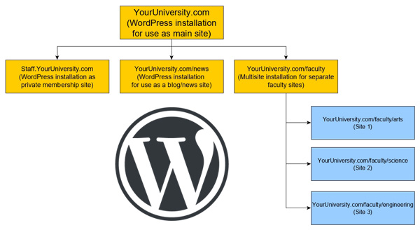 A university website can comprise of multiple WordPress installations for different purposes