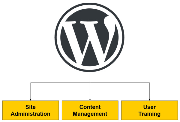 WordPress Site Administration, Content Management & User Training