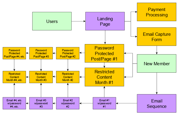Basic membership with sequential content.