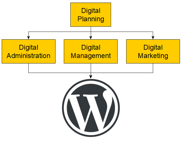WordPress lets you change anything on your website ... at any time!)