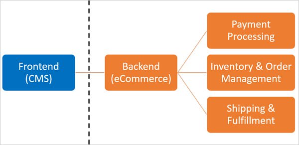 Simple diagram to illustrate headless commerce.