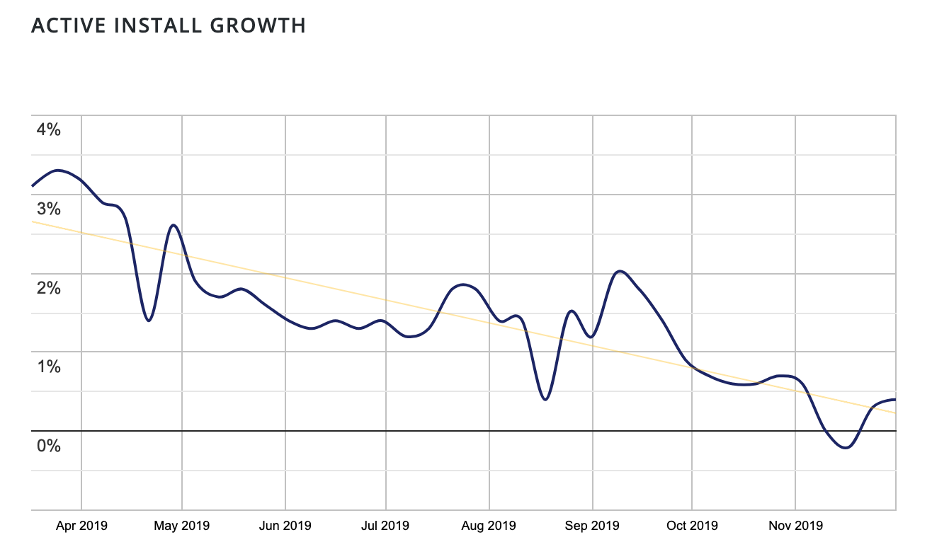 Screenshot of the Classic Editor plugin's decline in growth.