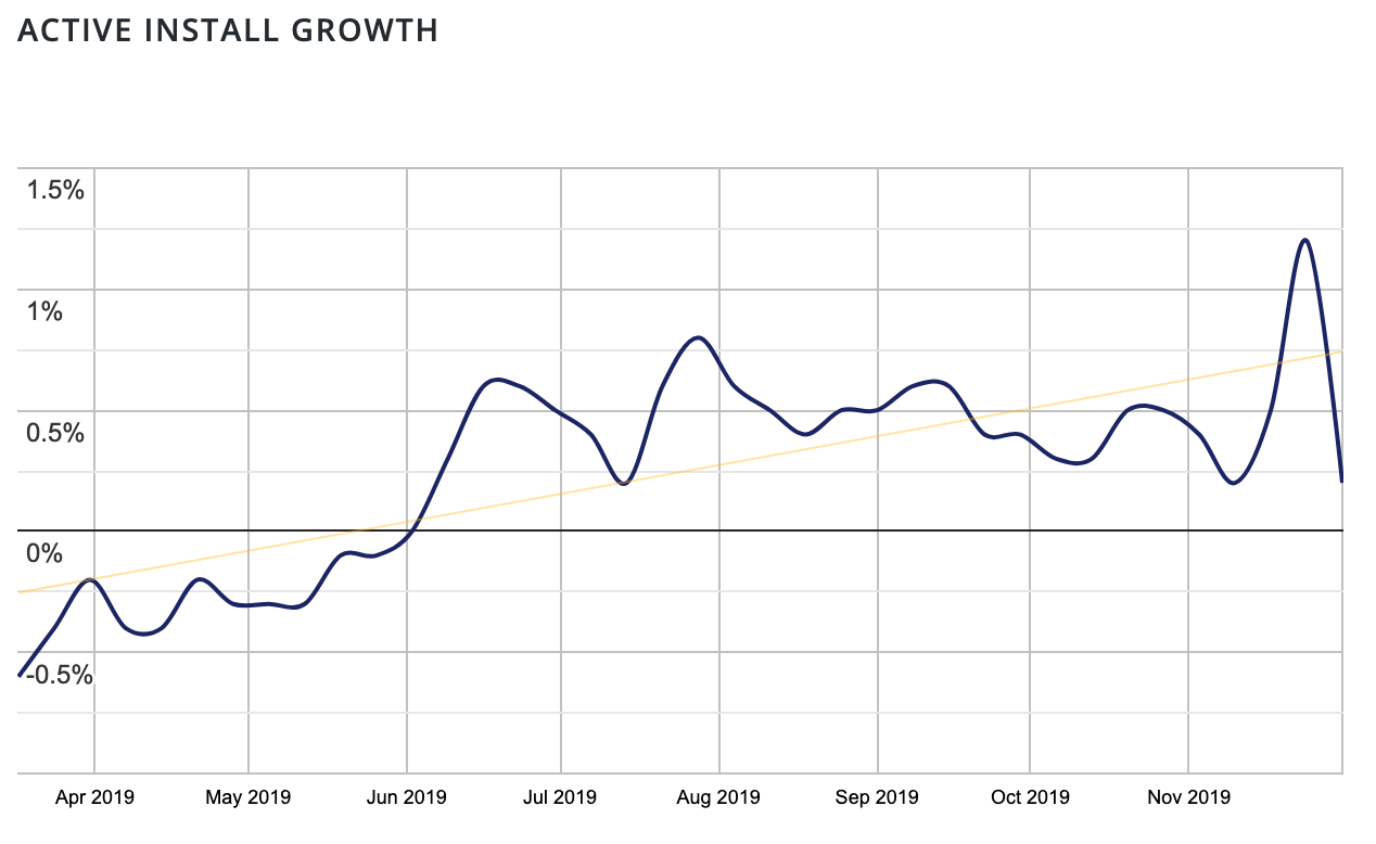 Screenshot of the Gutenberg plugin's increase of active install growth.