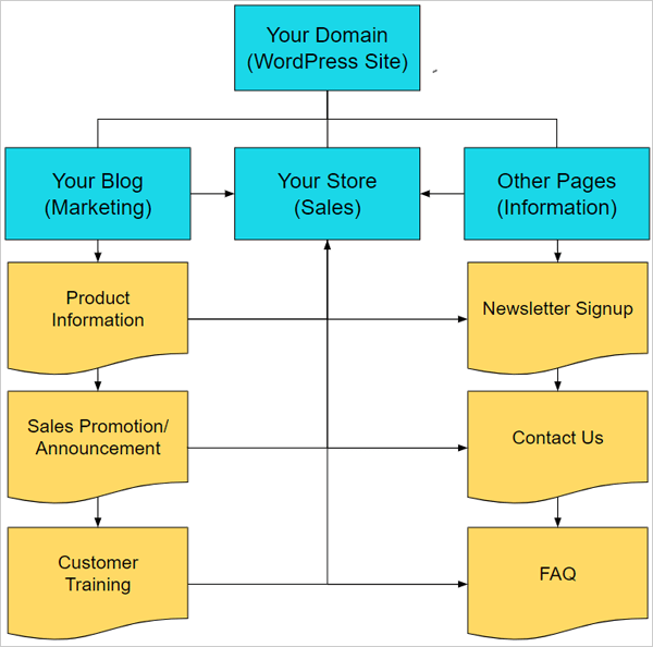 Flowchart of blogging with eCommerce