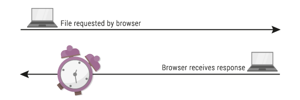 How TTFB basically works.
