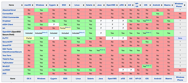 Example of SSH clients.