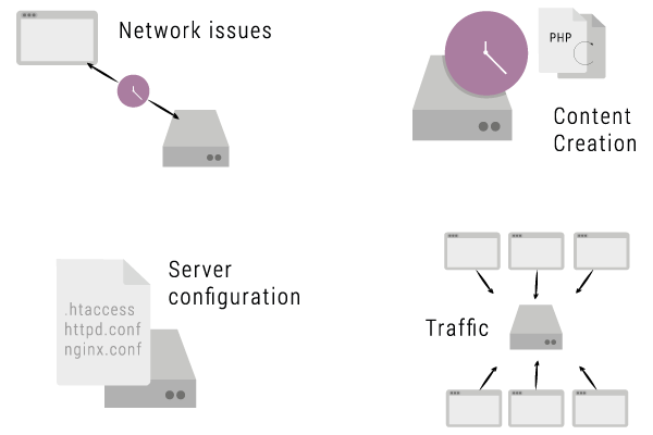 What causes slow TTFB.