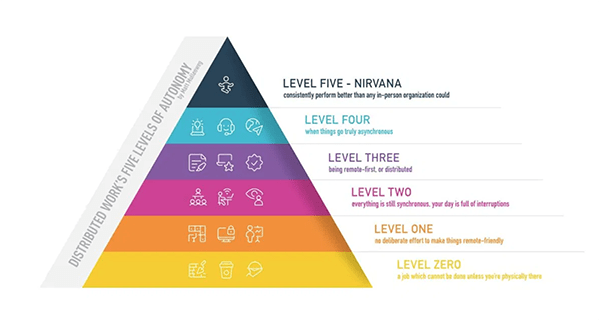 Distributed works five levels of autonomy.