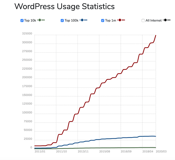 WordPress usage stats.