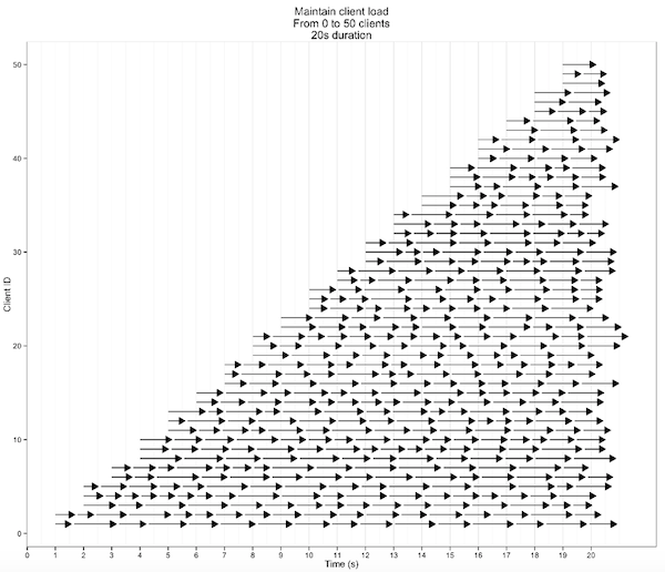 A look at the maintain load client test that Loader.io allows you to run