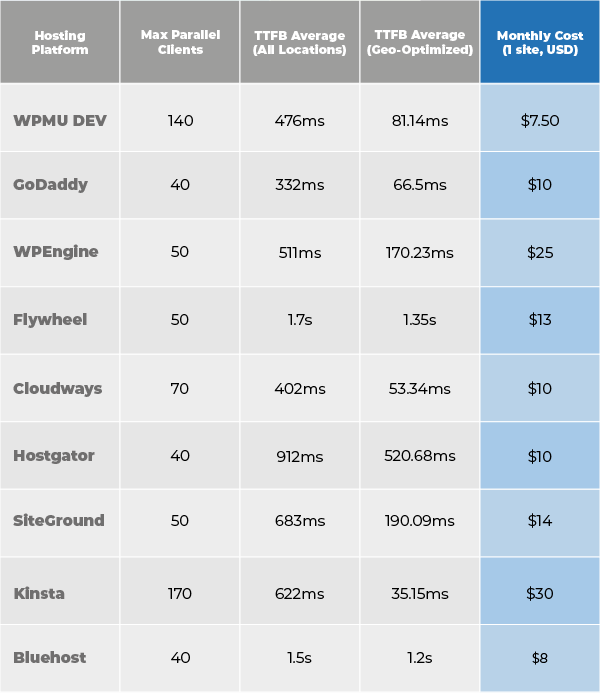 Another look at the test results, and host prices as well