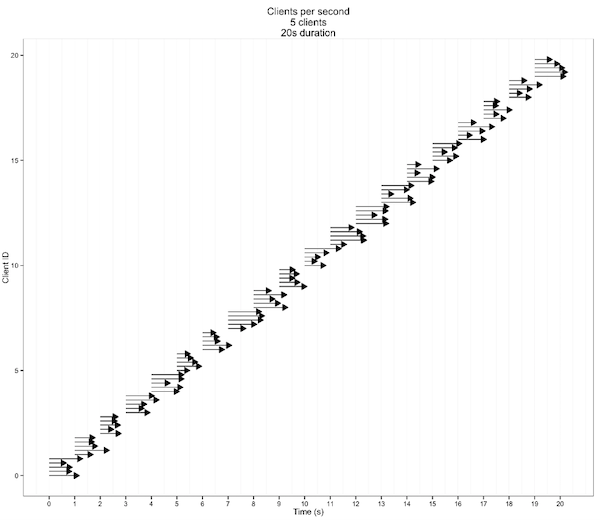 The clients per second test that Loader.io allows you to run
