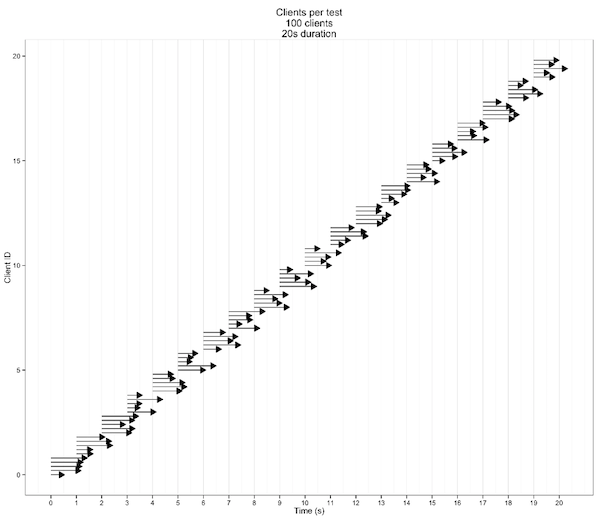 The clients per test which Loader.io allows you to run