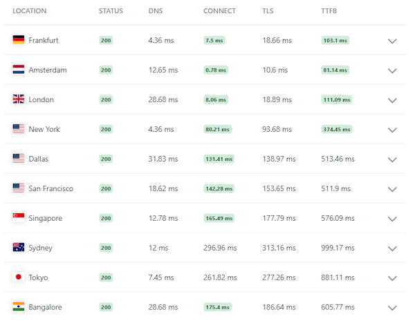 An example of the results you get back from this performance test