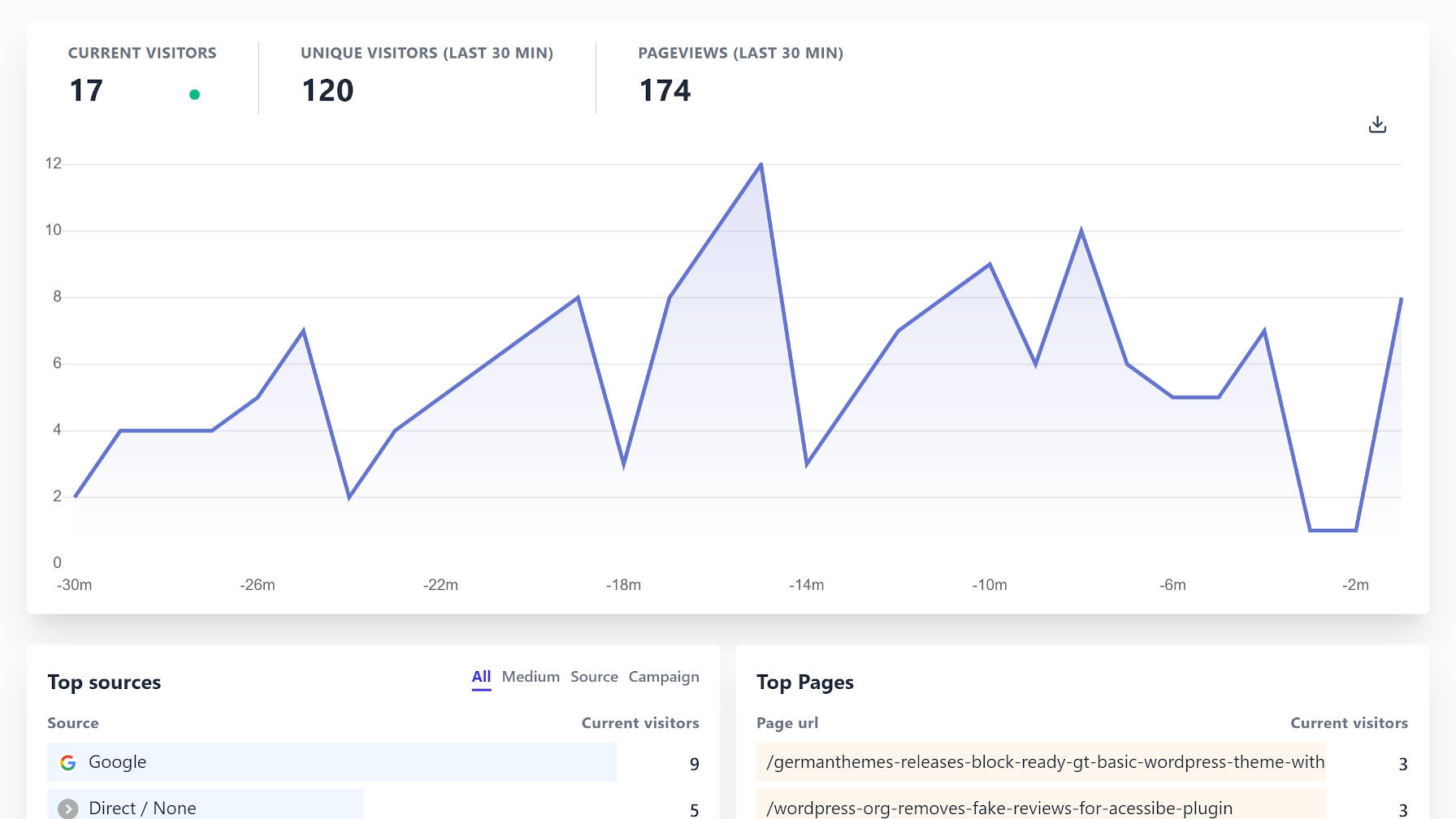 Realtime stats view of the Plausible Analytics service.