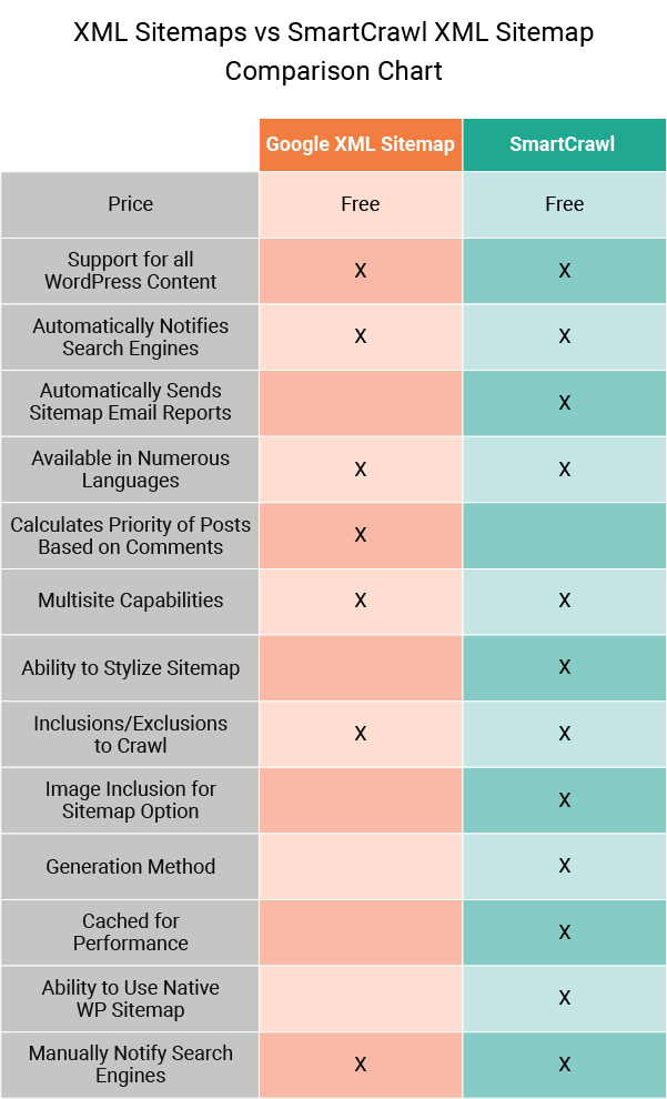 Google XML Sitemap vs SmartCrawl.