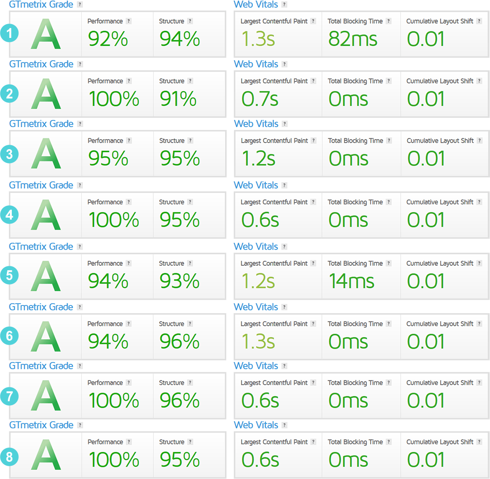 Impreza theme - performance results.