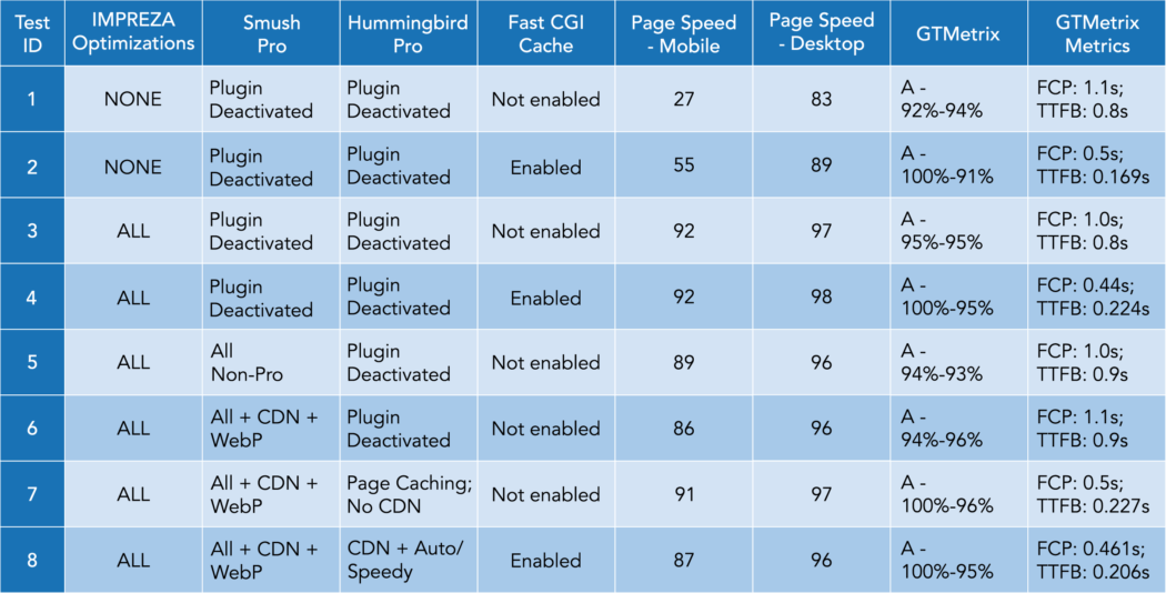 Impreza Theme- Test Results