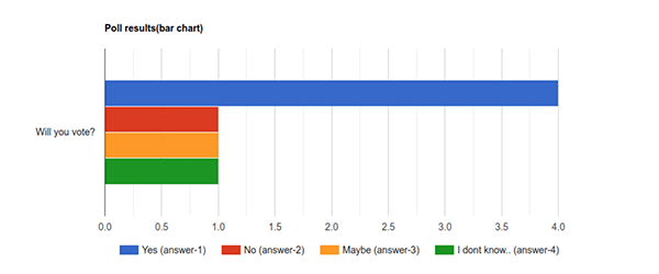 A graph with poll results.