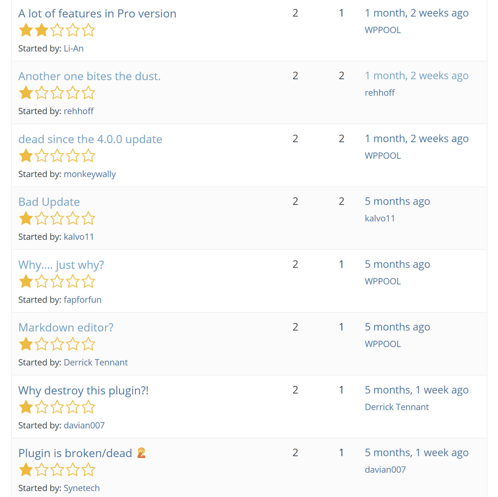 Screenshot of WP Markdown Editor (formerly Dark Mode) after changes went live.  Mostly 1/5 stars.