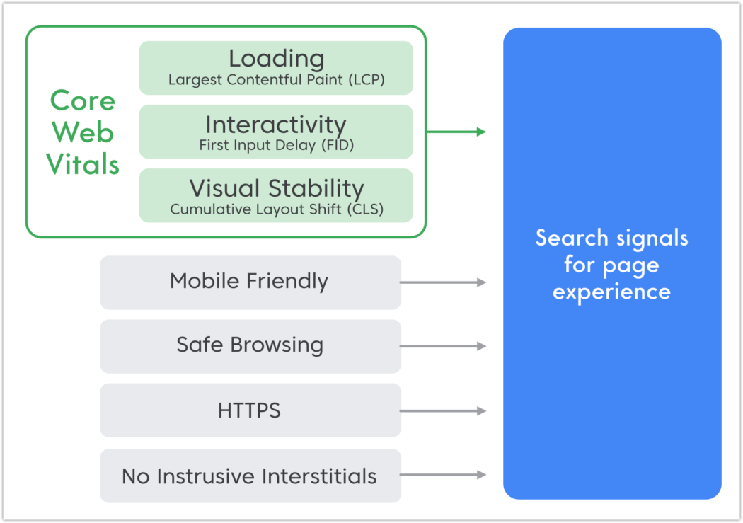 Google page experience