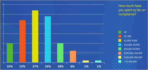 Business spend on GDPR compliance.