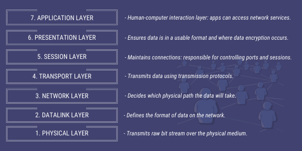 A look at the various layers of a network