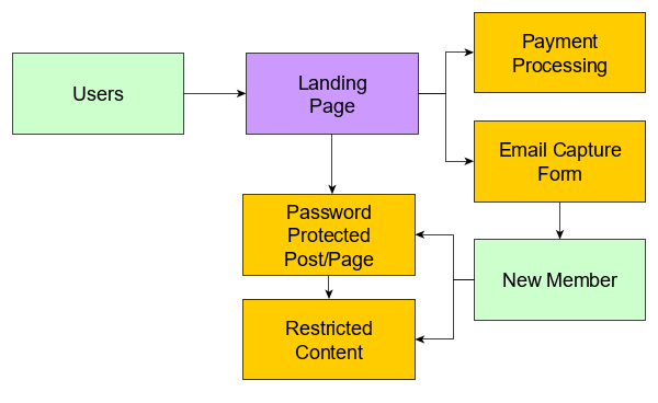 A simple WordPress membership site using password-protected content.