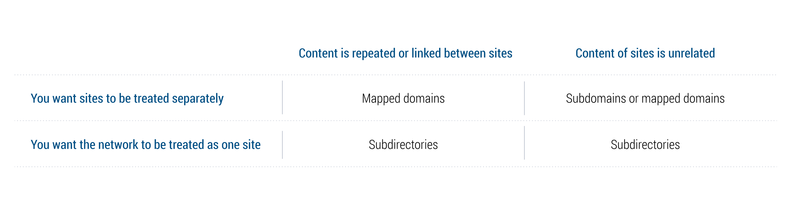 Multisite and SEO comparison chart