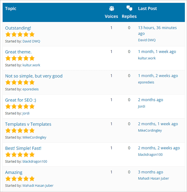 2022 Theme - Good reviews.