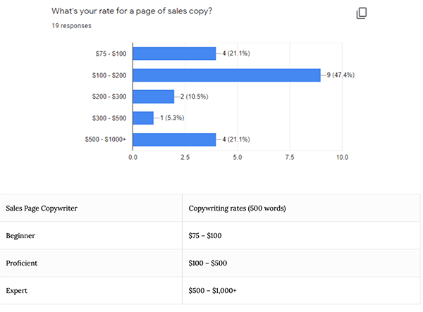 rate per page of sales copy.