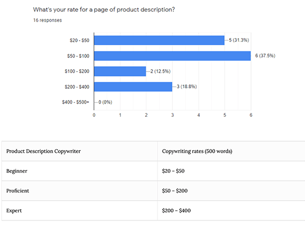 Product description rates.