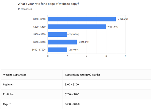 The rates per page.
