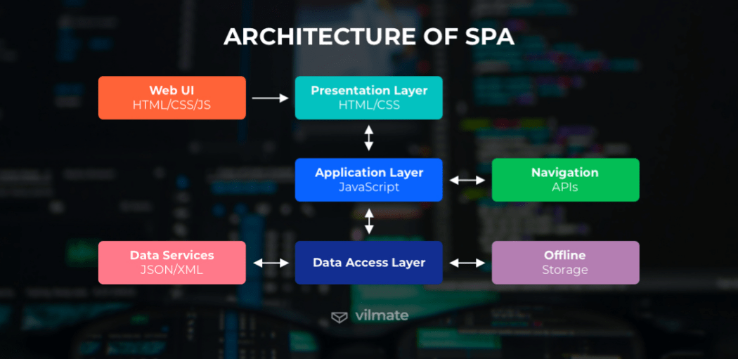 SPA architecture