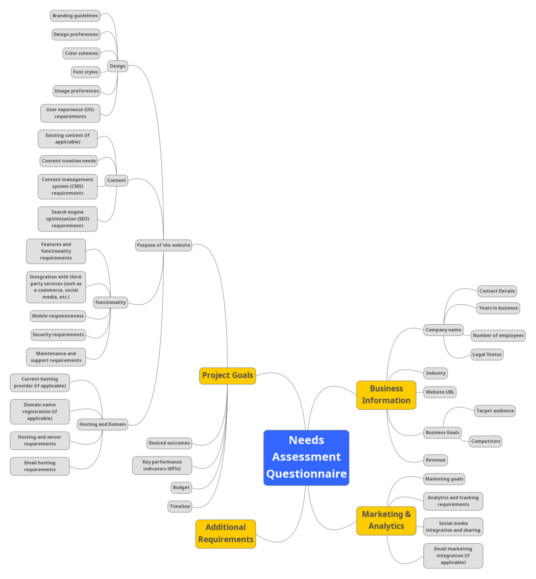 Needs Assessment Questionnaire - Mind map