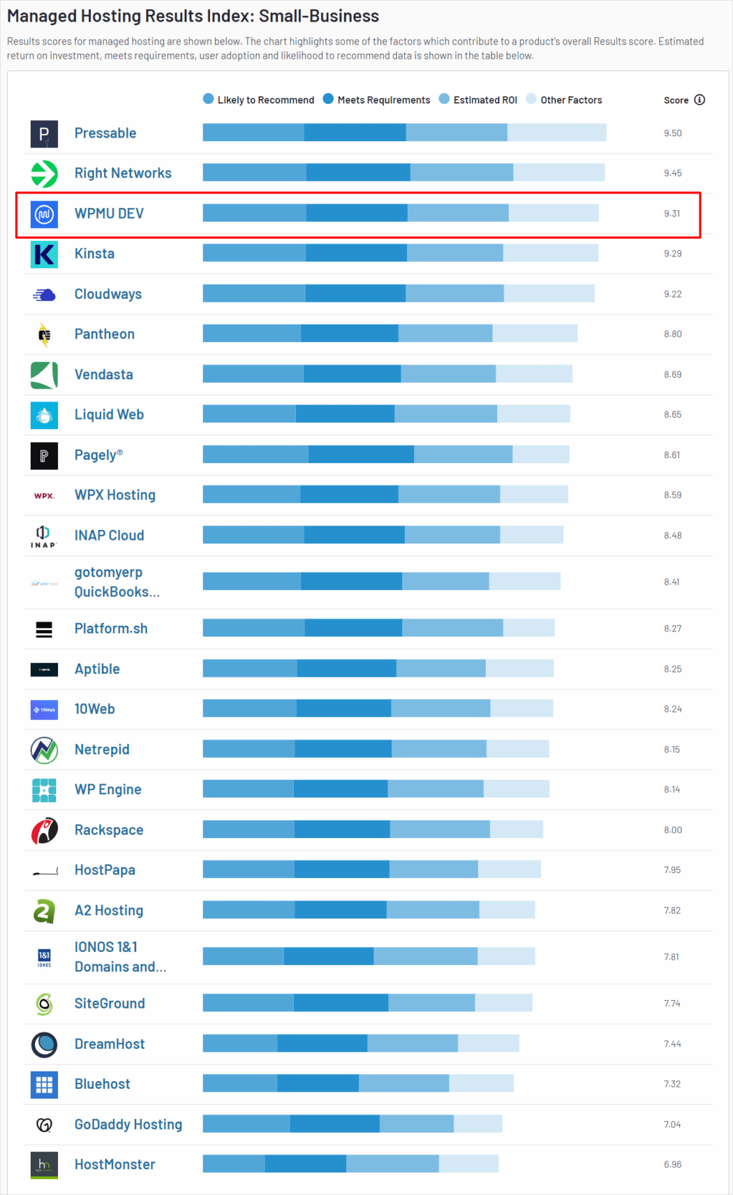 G2 Managed Hosting Index