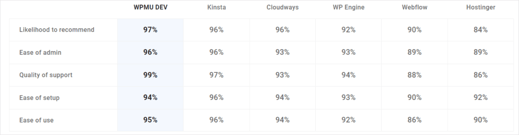 Web Hosting user satisfaction rankings (Spring 2023)