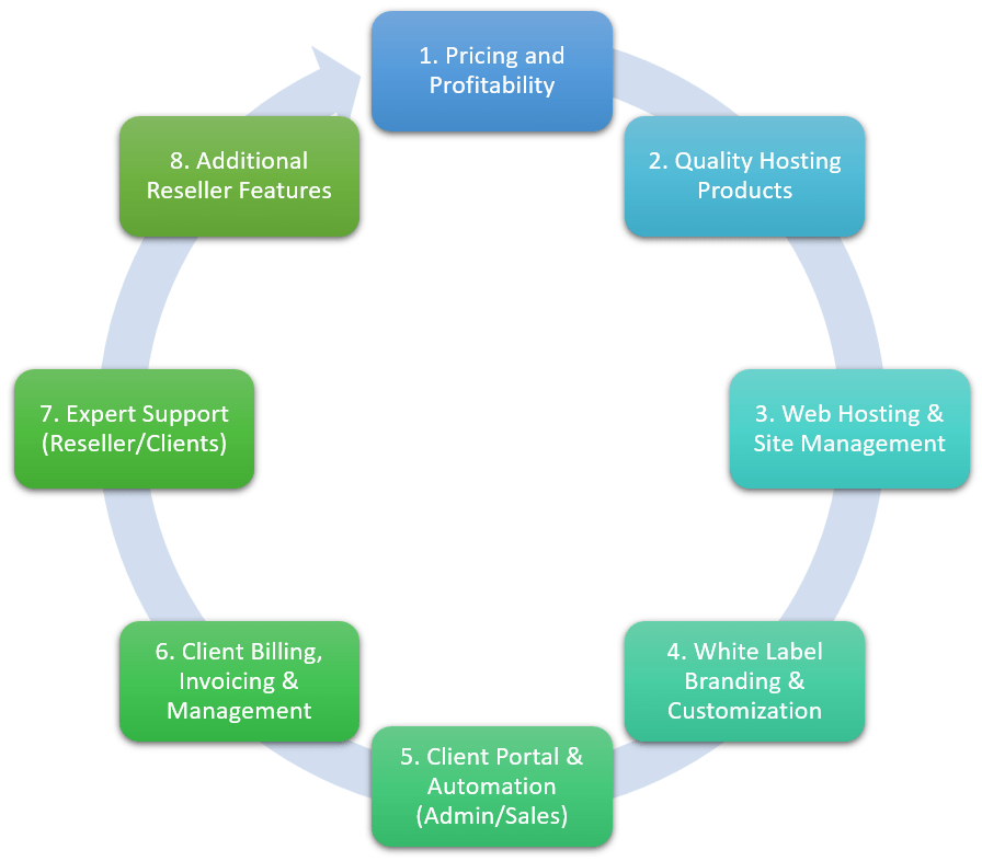 Chart: Integrated reseller platform components.