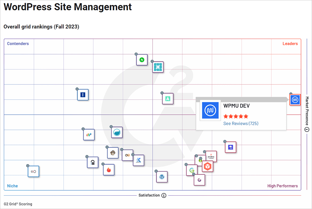 WPMU DEV - Site management G2 awards