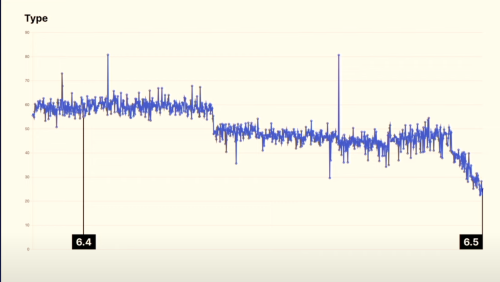 WP 6.5 faster that WP 6.4 State of the Word Madrid 2023