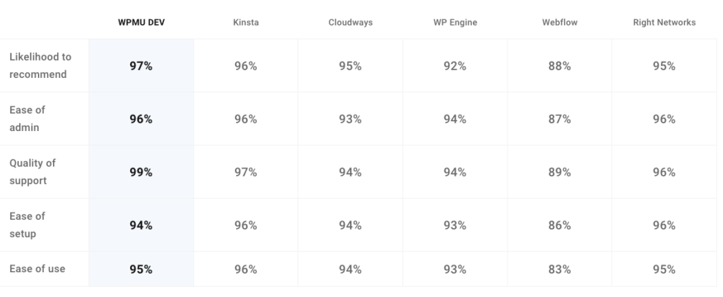 A screen showing the user satisfaction ratings of various hosting companies