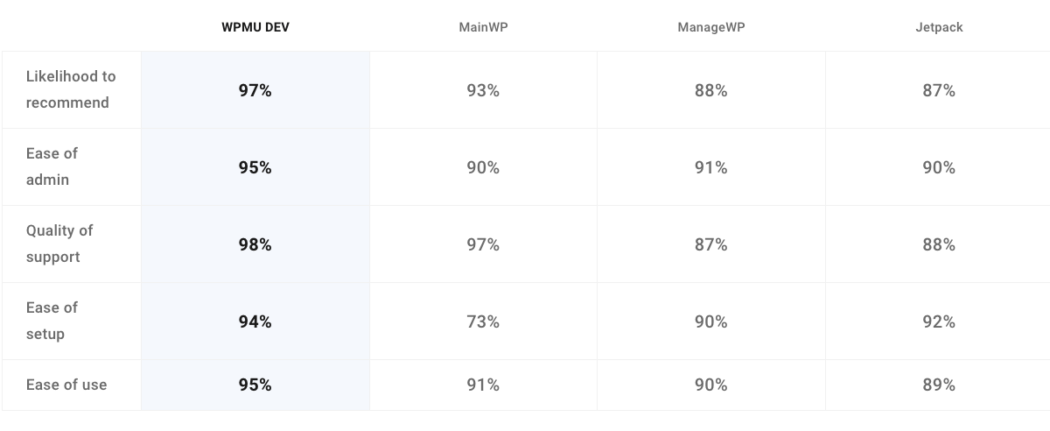 A screen showing the user satisfaction ratings of various WordPress site management companies