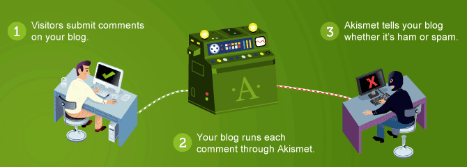 Akismet plugin