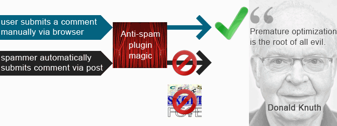 Anti-spam plugin