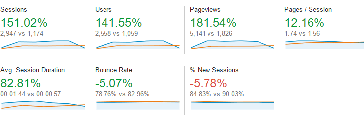 screenshot of audience data from google analytics