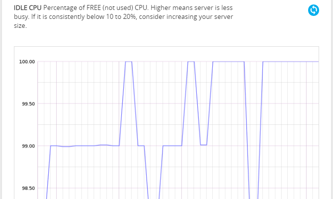 The Idle CPU monitoring graph.