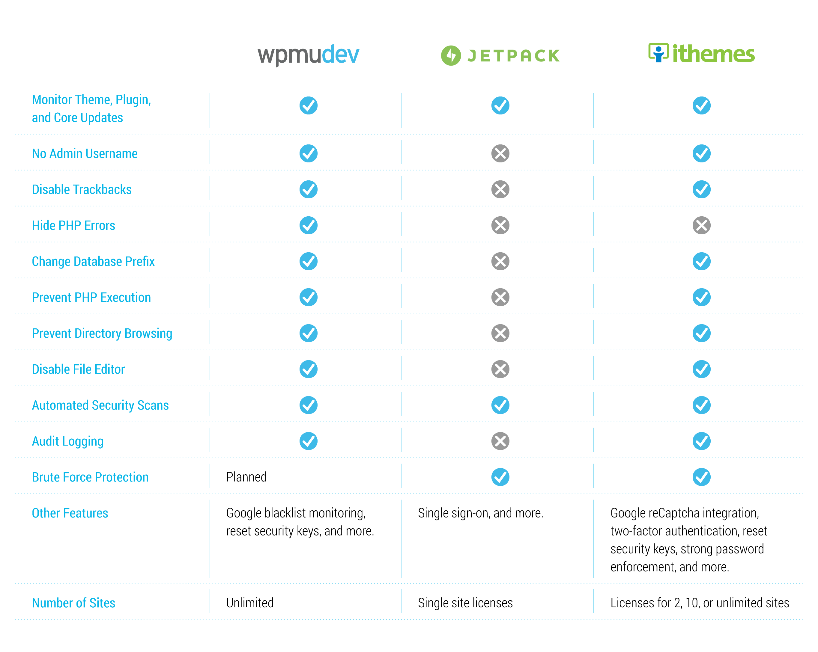 Comparison chart