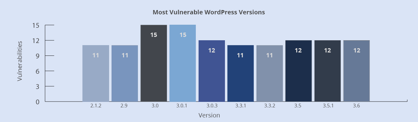 Vulnerabilities found in versions 2.2.1, 2.9, 3.3.1 and 3.3.2 were 11. The amount found in versions 3.0.3, 3.5, 3.5.1 and 3.6 was 12. Finally, the vulnerabilities found in versions 3.0 and 3.0.1 were 15.