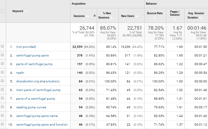 Screenshot of the most popular search terms in Google Analytics.