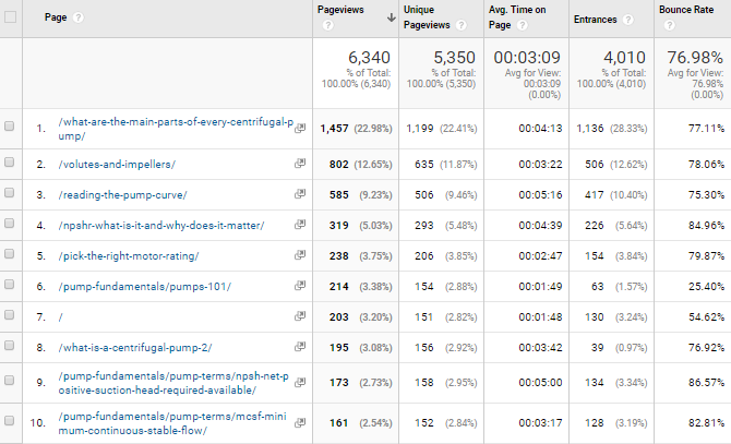 Screenshot of most popular content pages from Google Analytics